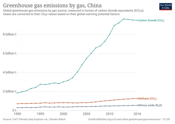 China Greenhouse-gas-emissions.png